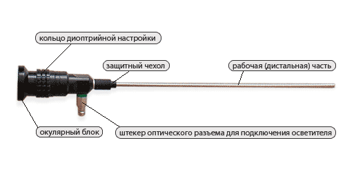 Схема эндоскопа